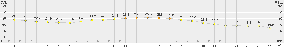 今別(>2022年09月07日)のアメダスグラフ