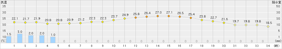雄和(>2022年09月07日)のアメダスグラフ