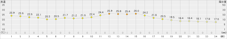 葛巻(>2022年09月07日)のアメダスグラフ