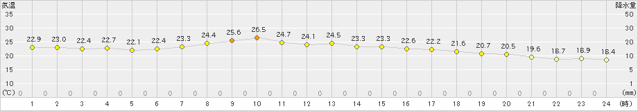 普代(>2022年09月07日)のアメダスグラフ