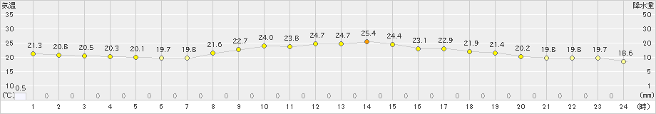 沢内(>2022年09月07日)のアメダスグラフ