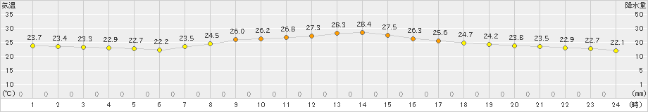 大迫(>2022年09月07日)のアメダスグラフ