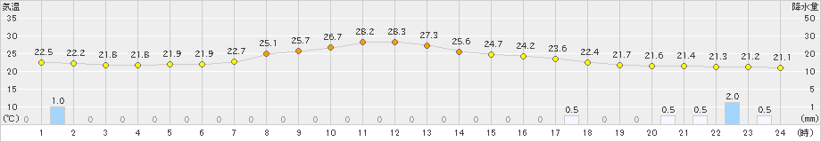 住田(>2022年09月07日)のアメダスグラフ