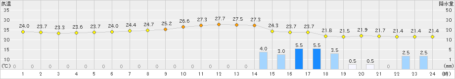 仙台(>2022年09月07日)のアメダスグラフ