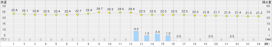 西会津(>2022年09月07日)のアメダスグラフ