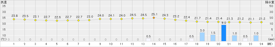 船引(>2022年09月07日)のアメダスグラフ