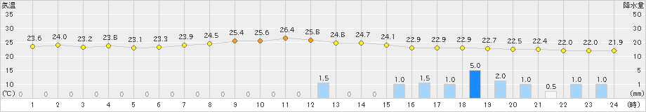 郡山(>2022年09月07日)のアメダスグラフ