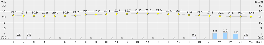 南郷(>2022年09月07日)のアメダスグラフ