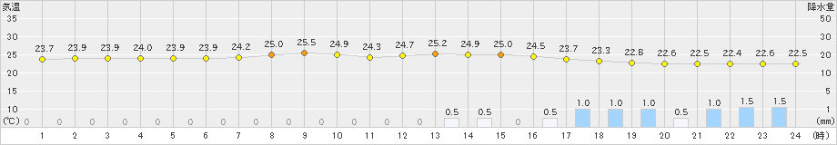 石川(>2022年09月07日)のアメダスグラフ