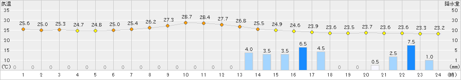 笠間(>2022年09月07日)のアメダスグラフ