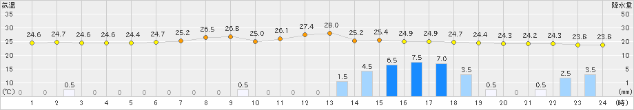 那須烏山(>2022年09月07日)のアメダスグラフ