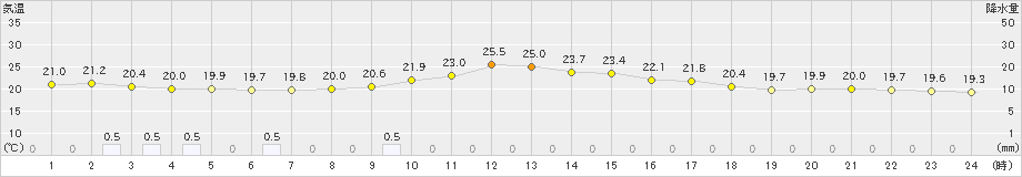 大町(>2022年09月07日)のアメダスグラフ