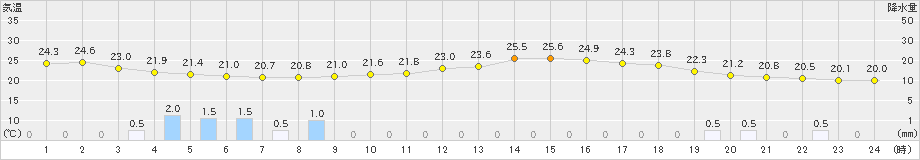 上田(>2022年09月07日)のアメダスグラフ