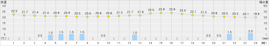 立科(>2022年09月07日)のアメダスグラフ