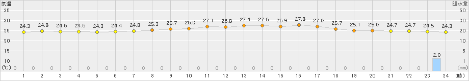 勝沼(>2022年09月07日)のアメダスグラフ