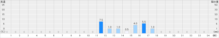 土肥(>2022年09月07日)のアメダスグラフ