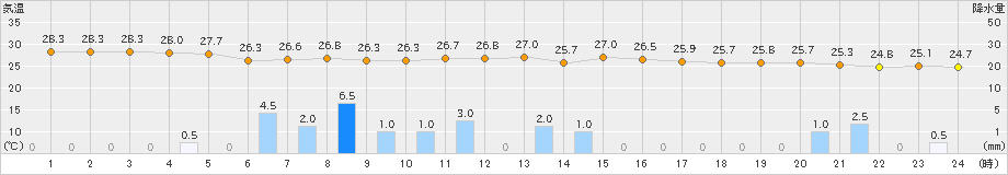 御前崎(>2022年09月07日)のアメダスグラフ