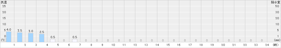 小原(>2022年09月07日)のアメダスグラフ