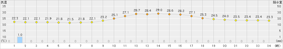 関ケ原(>2022年09月07日)のアメダスグラフ