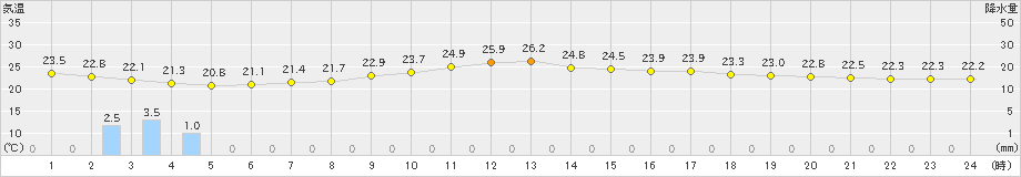 下関(>2022年09月07日)のアメダスグラフ