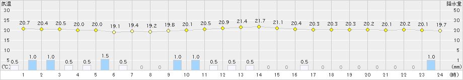 津南(>2022年09月07日)のアメダスグラフ