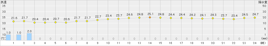 朝日(>2022年09月07日)のアメダスグラフ