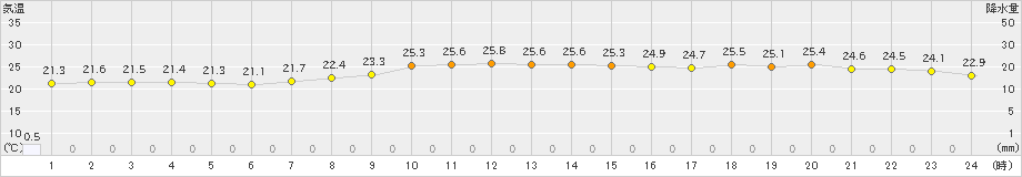 伏木(>2022年09月07日)のアメダスグラフ