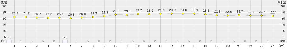 大野(>2022年09月07日)のアメダスグラフ