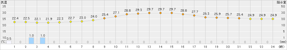 豊中(>2022年09月07日)のアメダスグラフ