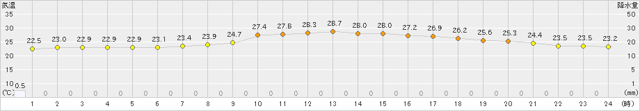 家島(>2022年09月07日)のアメダスグラフ