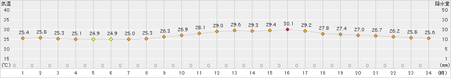 日和佐(>2022年09月07日)のアメダスグラフ