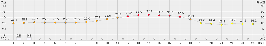 海陽(>2022年09月07日)のアメダスグラフ