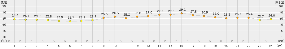 内海(>2022年09月07日)のアメダスグラフ