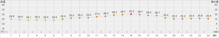 今治(>2022年09月07日)のアメダスグラフ