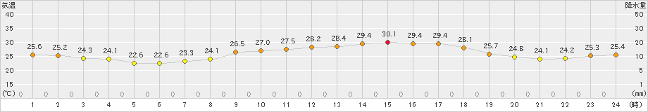 西条(>2022年09月07日)のアメダスグラフ