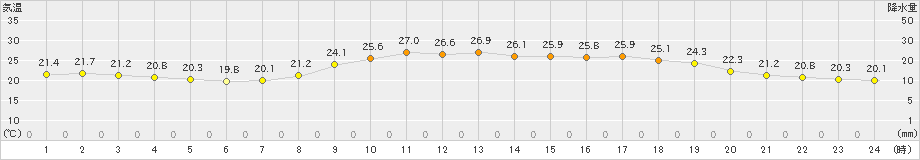 萩(>2022年09月07日)のアメダスグラフ