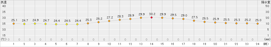 蒲江(>2022年09月07日)のアメダスグラフ