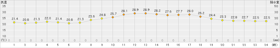 大村(>2022年09月07日)のアメダスグラフ