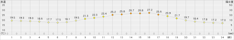 高森(>2022年09月07日)のアメダスグラフ