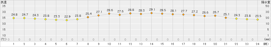 赤江(>2022年09月07日)のアメダスグラフ