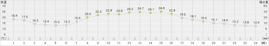 朝日(>2022年09月08日)のアメダスグラフ