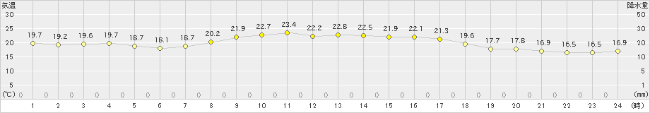 神恵内(>2022年09月08日)のアメダスグラフ