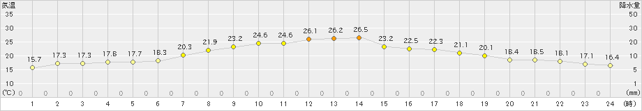 小樽(>2022年09月08日)のアメダスグラフ