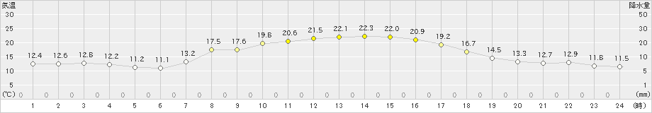 真狩(>2022年09月08日)のアメダスグラフ