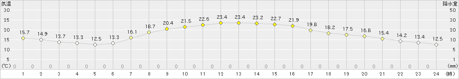 白滝(>2022年09月08日)のアメダスグラフ