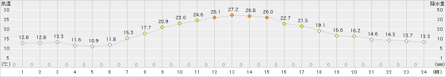 阿寒湖畔(>2022年09月08日)のアメダスグラフ