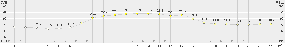 白糠(>2022年09月08日)のアメダスグラフ