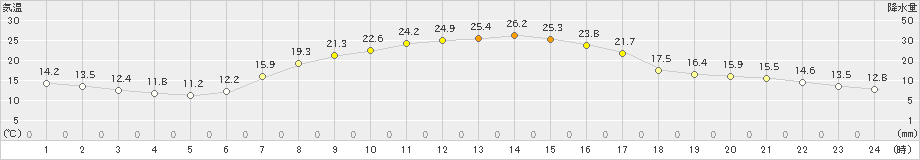 厚真(>2022年09月08日)のアメダスグラフ