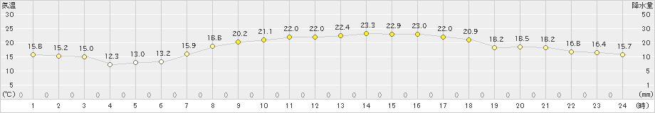 日高門別(>2022年09月08日)のアメダスグラフ