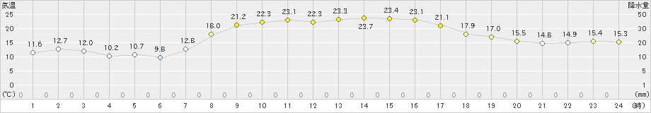 三石(>2022年09月08日)のアメダスグラフ